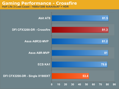 Gaming Performance - Crossfire